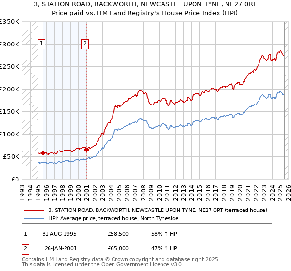 3, STATION ROAD, BACKWORTH, NEWCASTLE UPON TYNE, NE27 0RT: Price paid vs HM Land Registry's House Price Index
