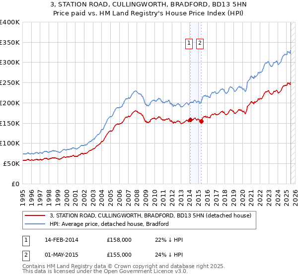 3, STATION ROAD, CULLINGWORTH, BRADFORD, BD13 5HN: Price paid vs HM Land Registry's House Price Index