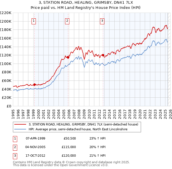 3, STATION ROAD, HEALING, GRIMSBY, DN41 7LX: Price paid vs HM Land Registry's House Price Index