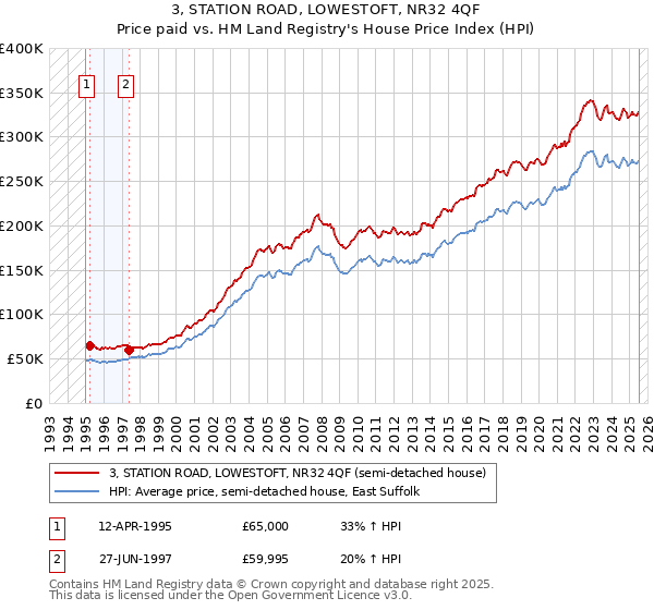 3, STATION ROAD, LOWESTOFT, NR32 4QF: Price paid vs HM Land Registry's House Price Index