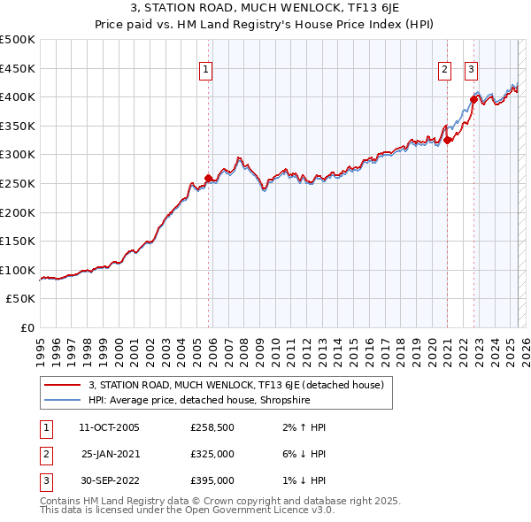 3, STATION ROAD, MUCH WENLOCK, TF13 6JE: Price paid vs HM Land Registry's House Price Index