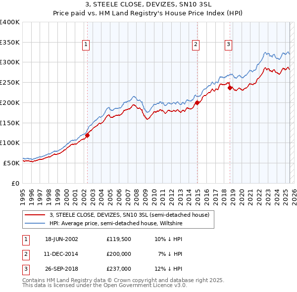 3, STEELE CLOSE, DEVIZES, SN10 3SL: Price paid vs HM Land Registry's House Price Index