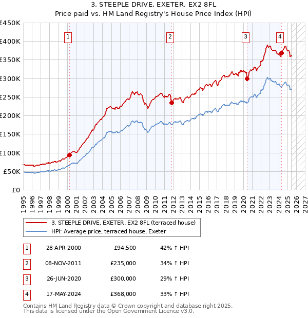 3, STEEPLE DRIVE, EXETER, EX2 8FL: Price paid vs HM Land Registry's House Price Index
