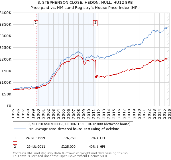 3, STEPHENSON CLOSE, HEDON, HULL, HU12 8RB: Price paid vs HM Land Registry's House Price Index