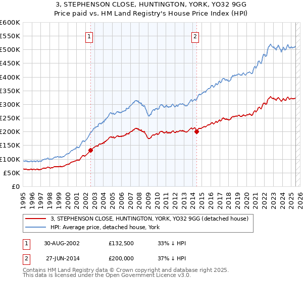 3, STEPHENSON CLOSE, HUNTINGTON, YORK, YO32 9GG: Price paid vs HM Land Registry's House Price Index