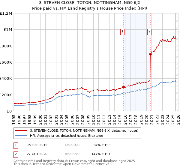 3, STEVEN CLOSE, TOTON, NOTTINGHAM, NG9 6JX: Price paid vs HM Land Registry's House Price Index