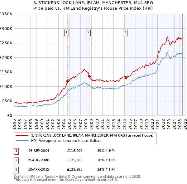 3, STICKENS LOCK LANE, IRLAM, MANCHESTER, M44 6RG: Price paid vs HM Land Registry's House Price Index