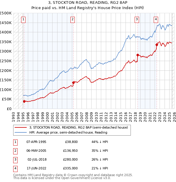 3, STOCKTON ROAD, READING, RG2 8AP: Price paid vs HM Land Registry's House Price Index
