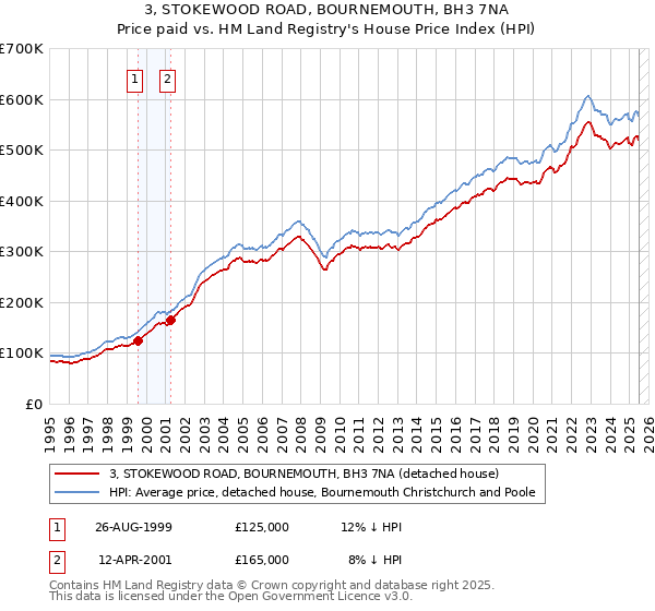 3, STOKEWOOD ROAD, BOURNEMOUTH, BH3 7NA: Price paid vs HM Land Registry's House Price Index