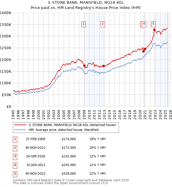 3, STONE BANK, MANSFIELD, NG18 4GL: Price paid vs HM Land Registry's House Price Index