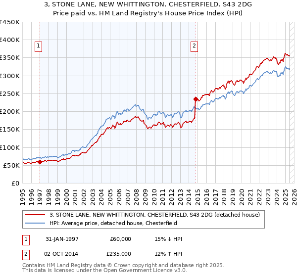 3, STONE LANE, NEW WHITTINGTON, CHESTERFIELD, S43 2DG: Price paid vs HM Land Registry's House Price Index