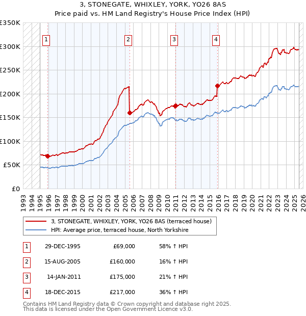 3, STONEGATE, WHIXLEY, YORK, YO26 8AS: Price paid vs HM Land Registry's House Price Index