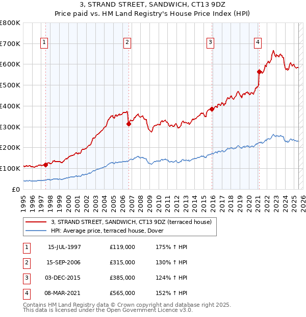3, STRAND STREET, SANDWICH, CT13 9DZ: Price paid vs HM Land Registry's House Price Index