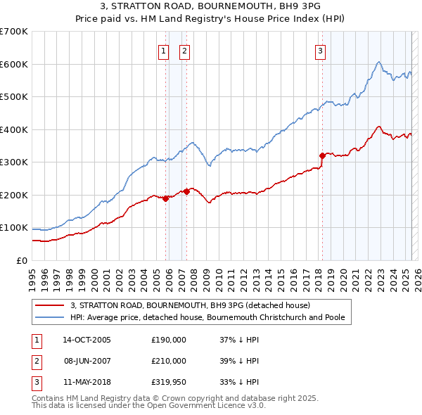 3, STRATTON ROAD, BOURNEMOUTH, BH9 3PG: Price paid vs HM Land Registry's House Price Index