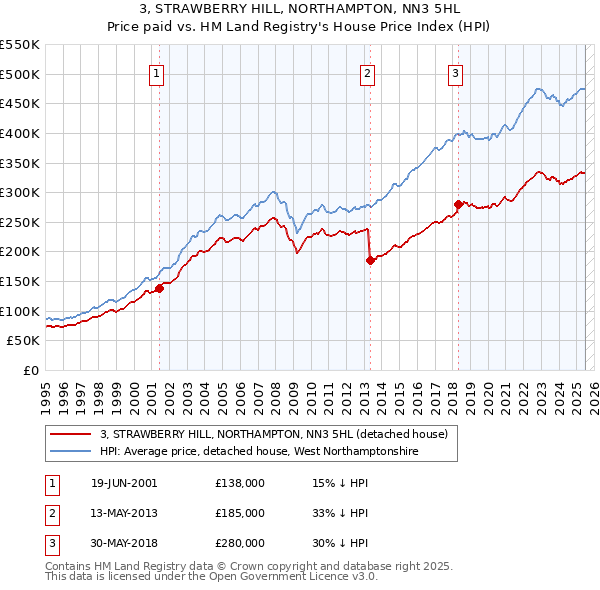 3, STRAWBERRY HILL, NORTHAMPTON, NN3 5HL: Price paid vs HM Land Registry's House Price Index