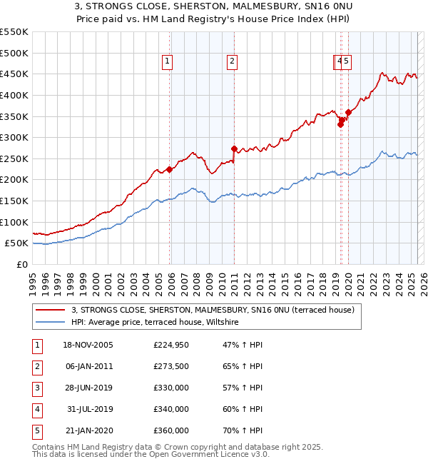3, STRONGS CLOSE, SHERSTON, MALMESBURY, SN16 0NU: Price paid vs HM Land Registry's House Price Index