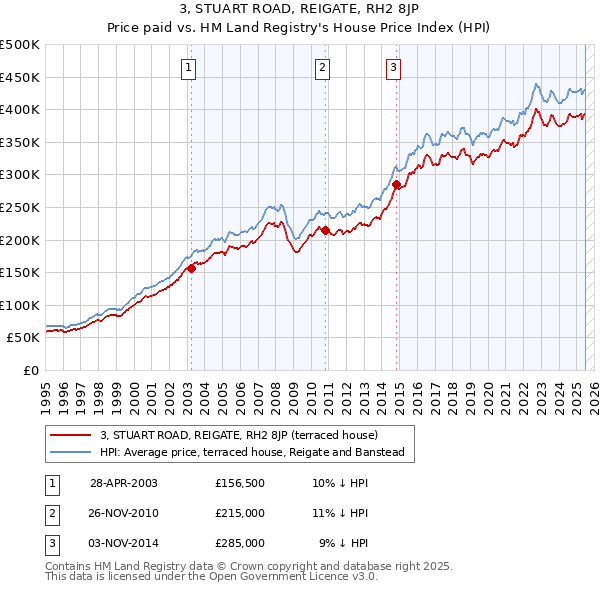 3, STUART ROAD, REIGATE, RH2 8JP: Price paid vs HM Land Registry's House Price Index