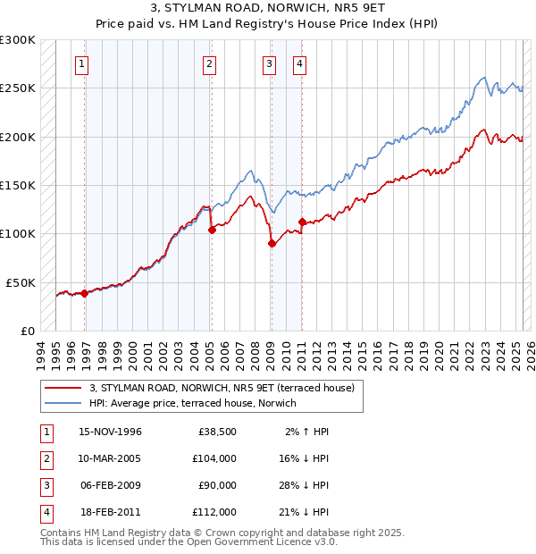 3, STYLMAN ROAD, NORWICH, NR5 9ET: Price paid vs HM Land Registry's House Price Index