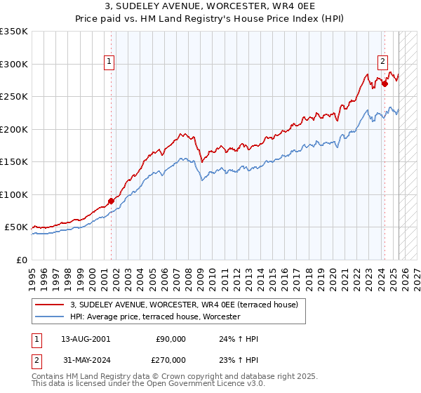 3, SUDELEY AVENUE, WORCESTER, WR4 0EE: Price paid vs HM Land Registry's House Price Index