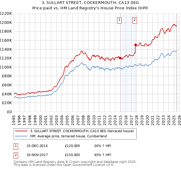3, SULLART STREET, COCKERMOUTH, CA13 0EG: Price paid vs HM Land Registry's House Price Index
