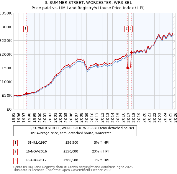 3, SUMMER STREET, WORCESTER, WR3 8BL: Price paid vs HM Land Registry's House Price Index