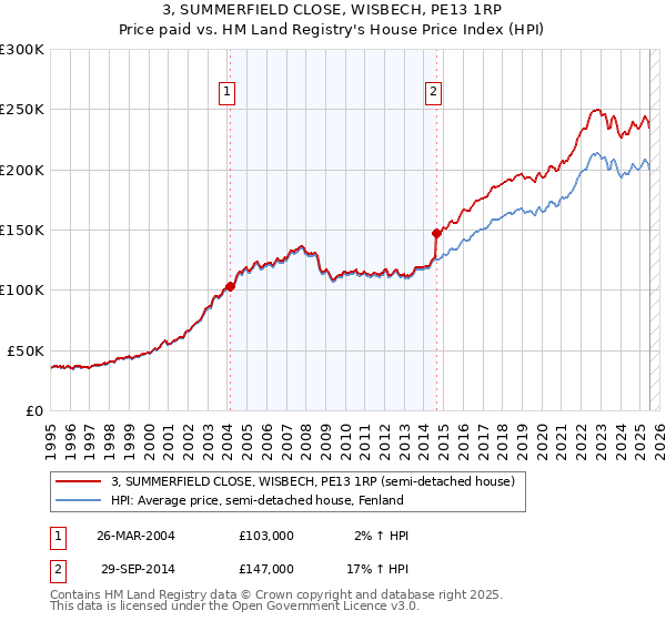 3, SUMMERFIELD CLOSE, WISBECH, PE13 1RP: Price paid vs HM Land Registry's House Price Index