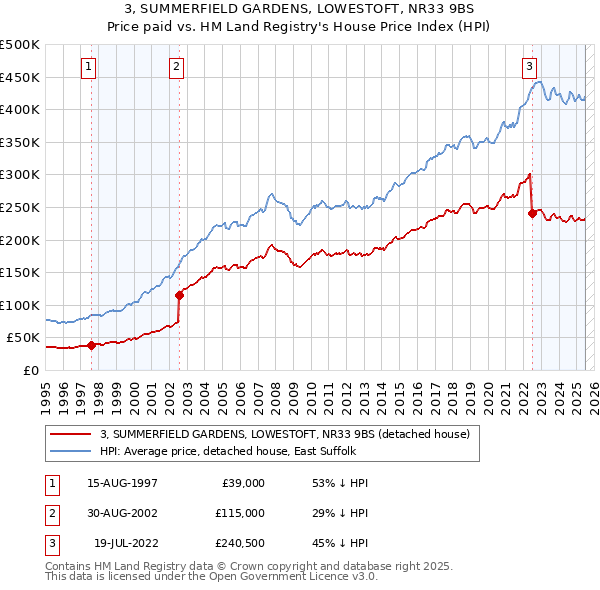 3, SUMMERFIELD GARDENS, LOWESTOFT, NR33 9BS: Price paid vs HM Land Registry's House Price Index