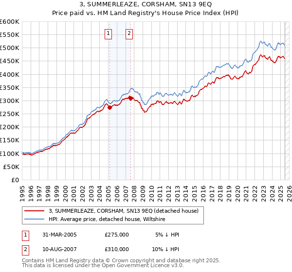 3, SUMMERLEAZE, CORSHAM, SN13 9EQ: Price paid vs HM Land Registry's House Price Index