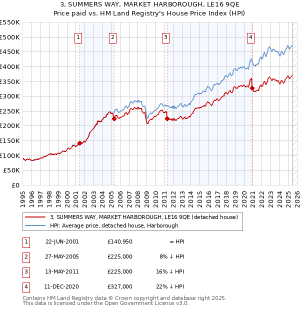 3, SUMMERS WAY, MARKET HARBOROUGH, LE16 9QE: Price paid vs HM Land Registry's House Price Index