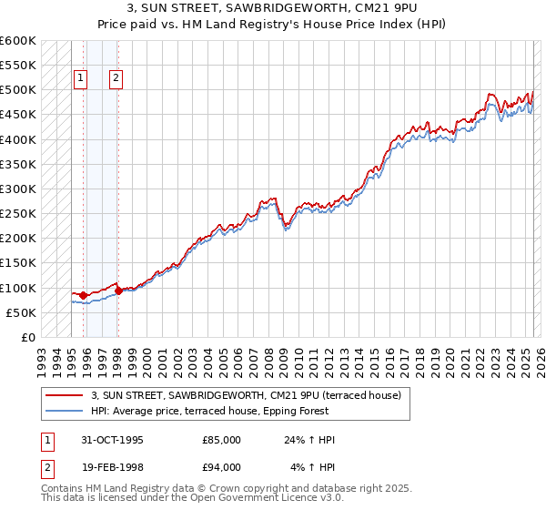 3, SUN STREET, SAWBRIDGEWORTH, CM21 9PU: Price paid vs HM Land Registry's House Price Index