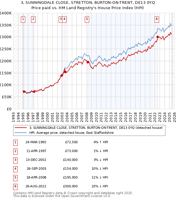 3, SUNNINGDALE CLOSE, STRETTON, BURTON-ON-TRENT, DE13 0YQ: Price paid vs HM Land Registry's House Price Index