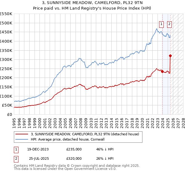 3, SUNNYSIDE MEADOW, CAMELFORD, PL32 9TN: Price paid vs HM Land Registry's House Price Index