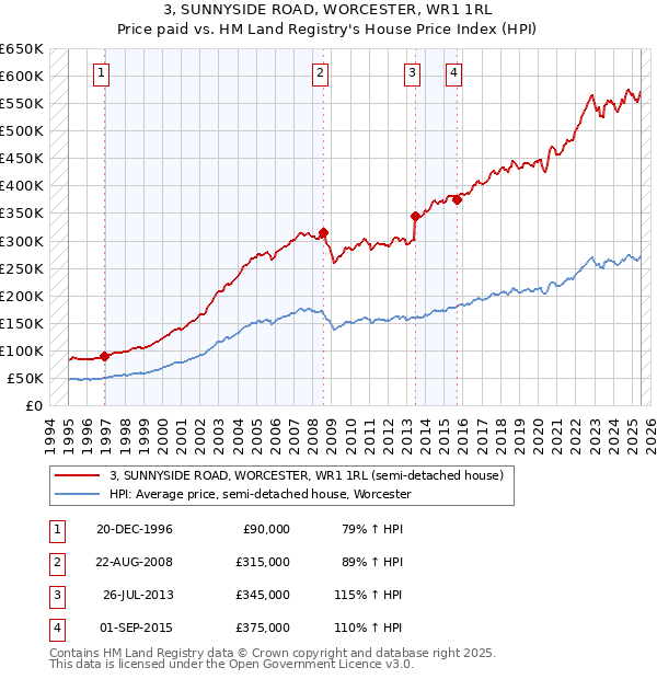 3, SUNNYSIDE ROAD, WORCESTER, WR1 1RL: Price paid vs HM Land Registry's House Price Index