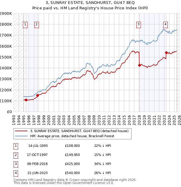 3, SUNRAY ESTATE, SANDHURST, GU47 8EQ: Price paid vs HM Land Registry's House Price Index