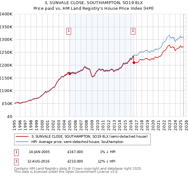 3, SUNVALE CLOSE, SOUTHAMPTON, SO19 8LX: Price paid vs HM Land Registry's House Price Index