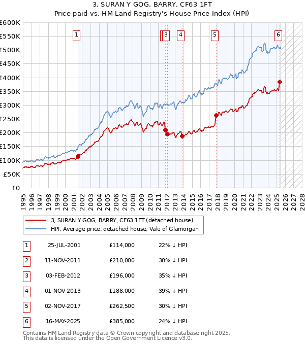 3, SURAN Y GOG, BARRY, CF63 1FT: Price paid vs HM Land Registry's House Price Index