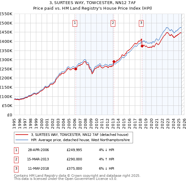 3, SURTEES WAY, TOWCESTER, NN12 7AF: Price paid vs HM Land Registry's House Price Index