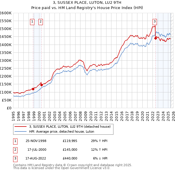 3, SUSSEX PLACE, LUTON, LU2 9TH: Price paid vs HM Land Registry's House Price Index