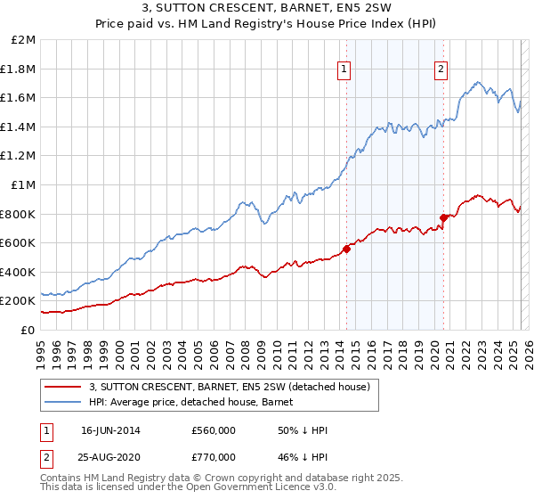 3, SUTTON CRESCENT, BARNET, EN5 2SW: Price paid vs HM Land Registry's House Price Index