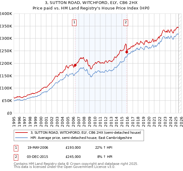 3, SUTTON ROAD, WITCHFORD, ELY, CB6 2HX: Price paid vs HM Land Registry's House Price Index