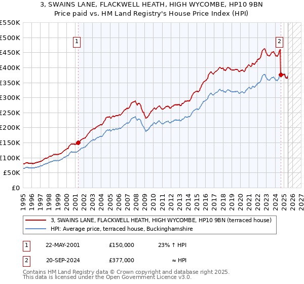 3, SWAINS LANE, FLACKWELL HEATH, HIGH WYCOMBE, HP10 9BN: Price paid vs HM Land Registry's House Price Index