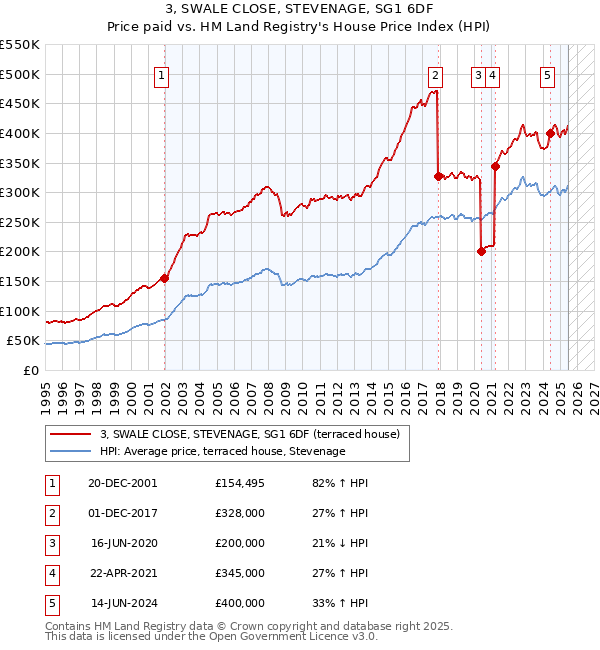 3, SWALE CLOSE, STEVENAGE, SG1 6DF: Price paid vs HM Land Registry's House Price Index