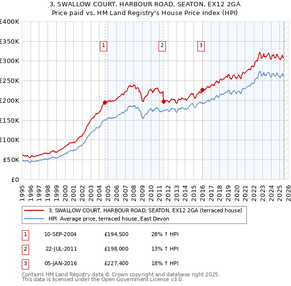 3, SWALLOW COURT, HARBOUR ROAD, SEATON, EX12 2GA: Price paid vs HM Land Registry's House Price Index