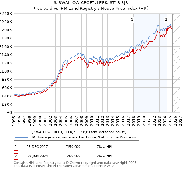 3, SWALLOW CROFT, LEEK, ST13 8JB: Price paid vs HM Land Registry's House Price Index