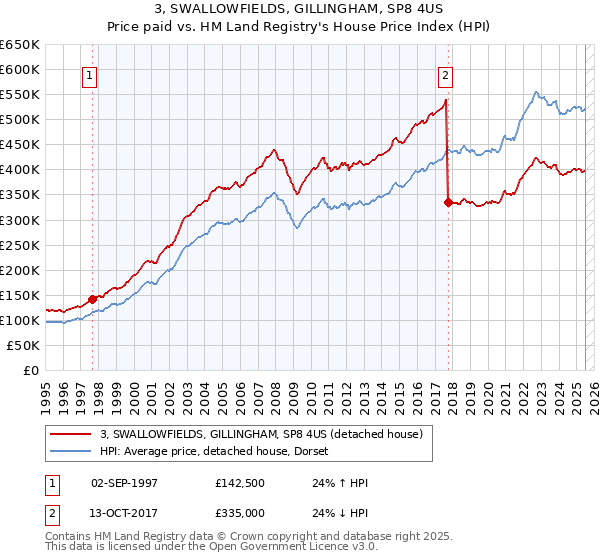 3, SWALLOWFIELDS, GILLINGHAM, SP8 4US: Price paid vs HM Land Registry's House Price Index