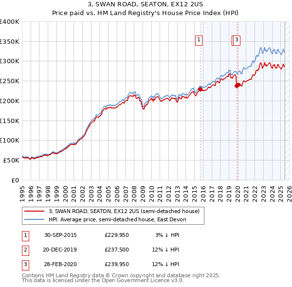 3, SWAN ROAD, SEATON, EX12 2US: Price paid vs HM Land Registry's House Price Index