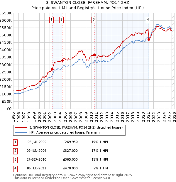 3, SWANTON CLOSE, FAREHAM, PO14 2HZ: Price paid vs HM Land Registry's House Price Index