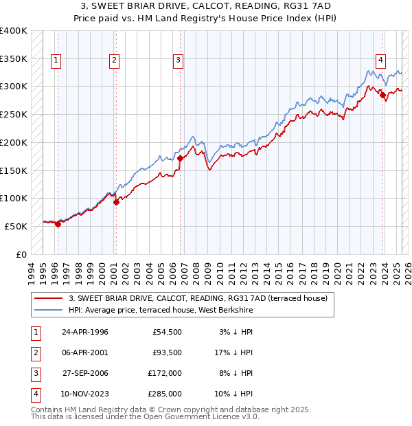 3, SWEET BRIAR DRIVE, CALCOT, READING, RG31 7AD: Price paid vs HM Land Registry's House Price Index