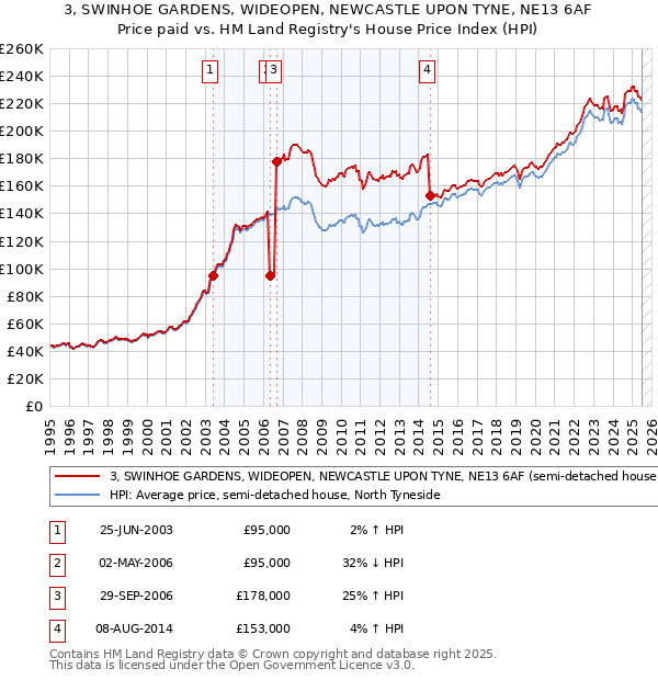 3, SWINHOE GARDENS, WIDEOPEN, NEWCASTLE UPON TYNE, NE13 6AF: Price paid vs HM Land Registry's House Price Index