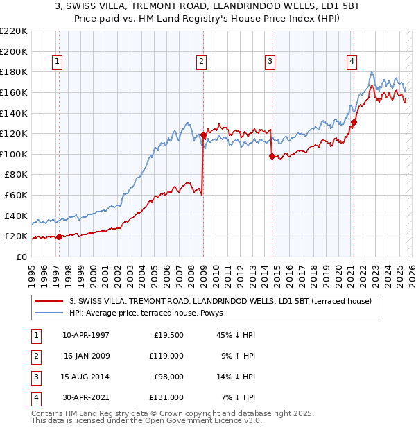 3, SWISS VILLA, TREMONT ROAD, LLANDRINDOD WELLS, LD1 5BT: Price paid vs HM Land Registry's House Price Index